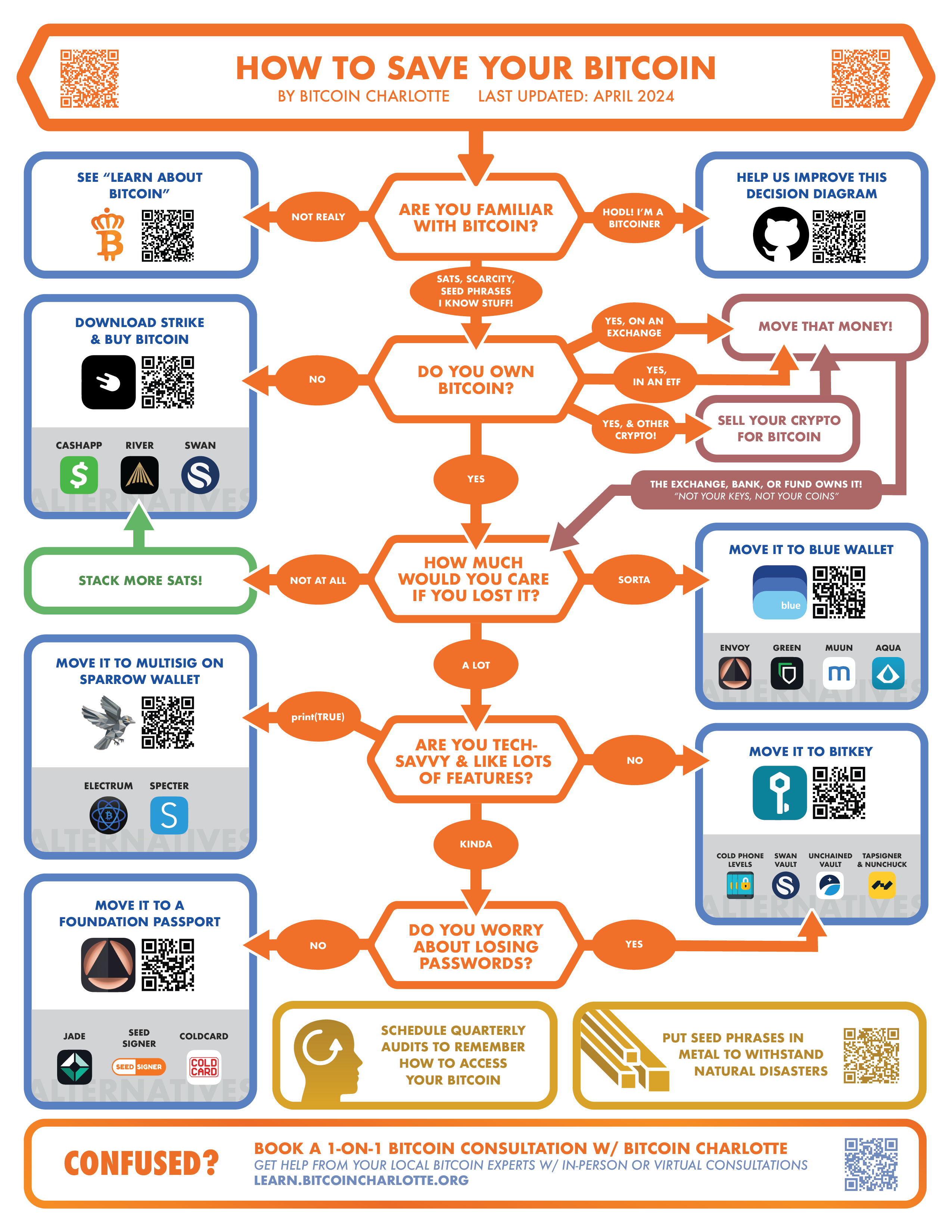 Decision Tree How to Save Your Bitcoin 2024 April v1 